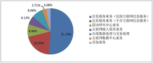 3月國(guó)內(nèi)增值電信業(yè)務(wù)許可情況分析 全國(guó)持證企業(yè)達(dá)51554家，互聯(lián)網(wǎng)數(shù)據(jù)服務(wù)成增長(zhǎng)新引擎